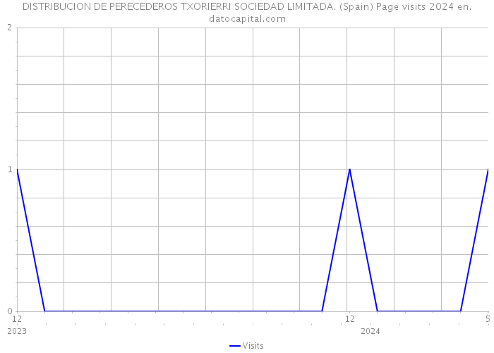 DISTRIBUCION DE PERECEDEROS TXORIERRI SOCIEDAD LIMITADA. (Spain) Page visits 2024 