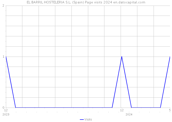 EL BARRIL HOSTELERIA S.L. (Spain) Page visits 2024 