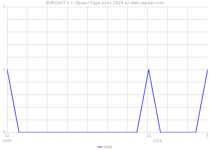EUROSAT S C (Spain) Page visits 2024 