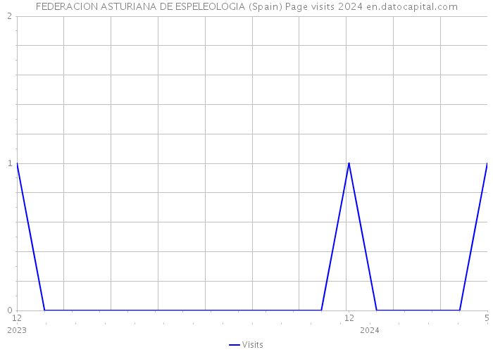 FEDERACION ASTURIANA DE ESPELEOLOGIA (Spain) Page visits 2024 