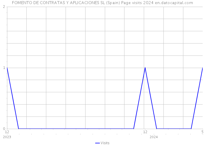 FOMENTO DE CONTRATAS Y APLICACIONES SL (Spain) Page visits 2024 