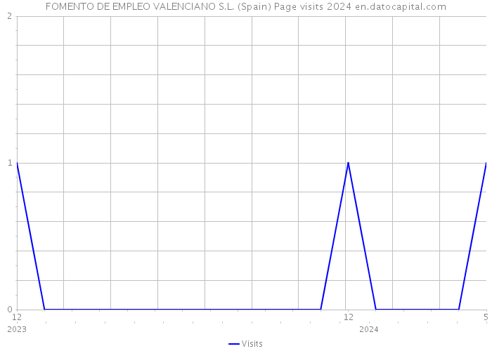 FOMENTO DE EMPLEO VALENCIANO S.L. (Spain) Page visits 2024 