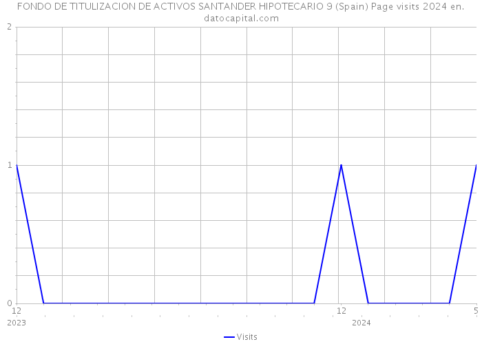 FONDO DE TITULIZACION DE ACTIVOS SANTANDER HIPOTECARIO 9 (Spain) Page visits 2024 