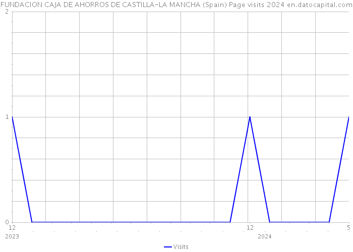 FUNDACION CAJA DE AHORROS DE CASTILLA-LA MANCHA (Spain) Page visits 2024 