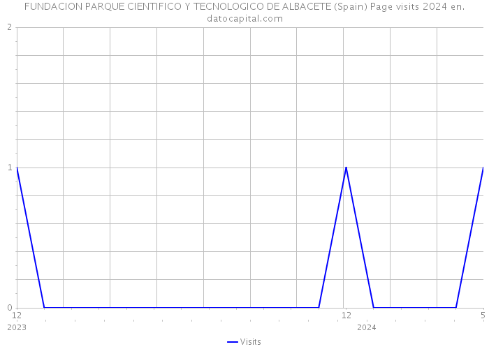 FUNDACION PARQUE CIENTIFICO Y TECNOLOGICO DE ALBACETE (Spain) Page visits 2024 