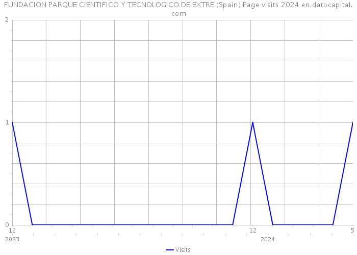 FUNDACION PARQUE CIENTIFICO Y TECNOLOGICO DE EXTRE (Spain) Page visits 2024 