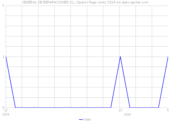 GENERAL DE REPARACIONES S.L. (Spain) Page visits 2024 