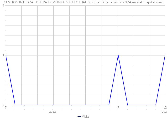 GESTION INTEGRAL DEL PATRIMONIO INTELECTUAL SL (Spain) Page visits 2024 