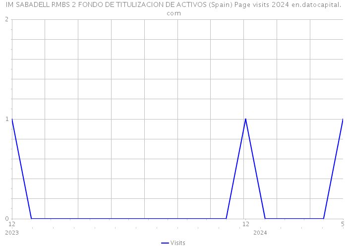 IM SABADELL RMBS 2 FONDO DE TITULIZACION DE ACTIVOS (Spain) Page visits 2024 