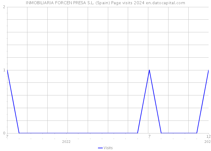 INMOBILIARIA FORCEN PRESA S.L. (Spain) Page visits 2024 