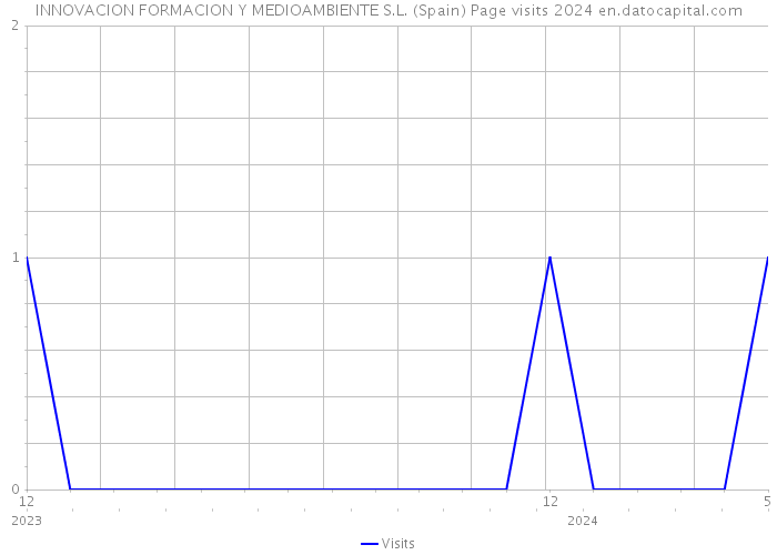 INNOVACION FORMACION Y MEDIOAMBIENTE S.L. (Spain) Page visits 2024 