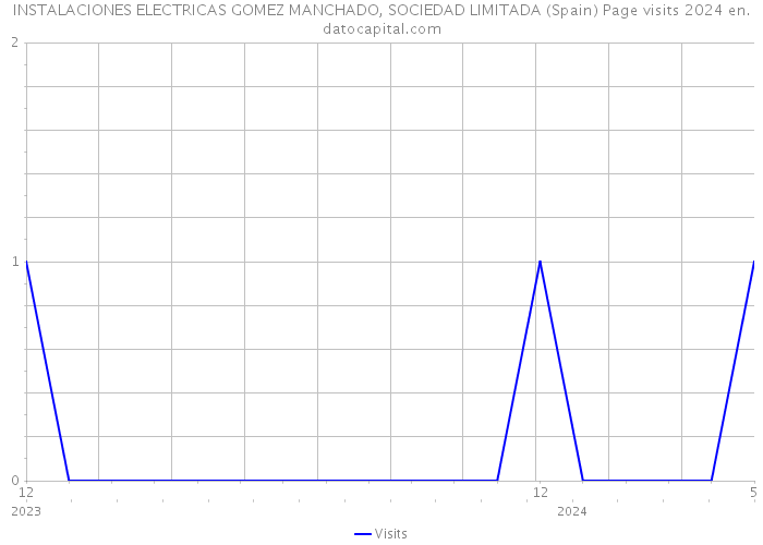INSTALACIONES ELECTRICAS GOMEZ MANCHADO, SOCIEDAD LIMITADA (Spain) Page visits 2024 