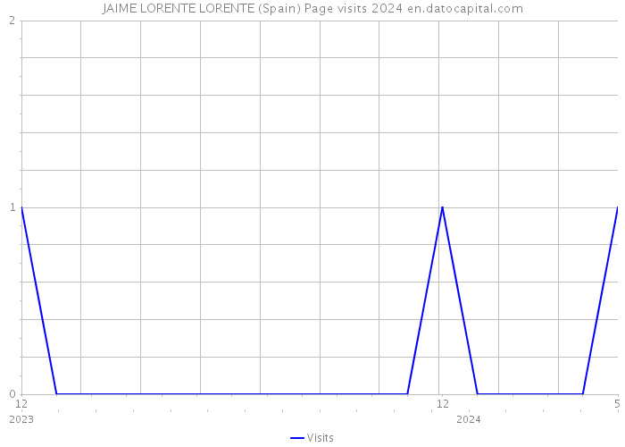 JAIME LORENTE LORENTE (Spain) Page visits 2024 