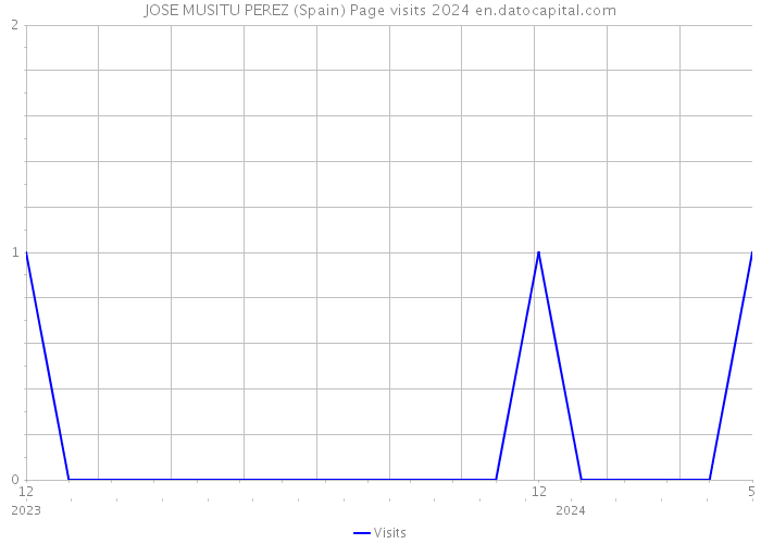 JOSE MUSITU PEREZ (Spain) Page visits 2024 