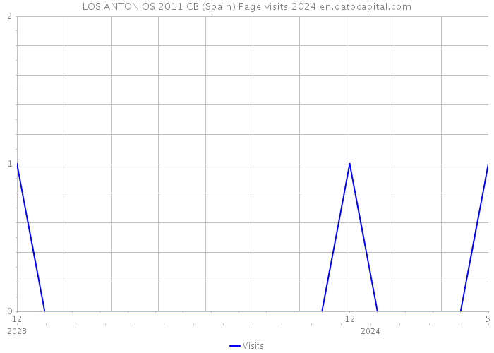 LOS ANTONIOS 2011 CB (Spain) Page visits 2024 