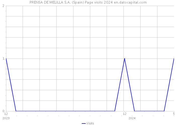 PRENSA DE MELILLA S.A. (Spain) Page visits 2024 