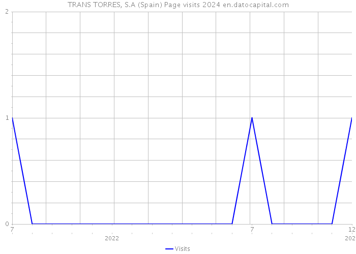 TRANS TORRES, S.A (Spain) Page visits 2024 