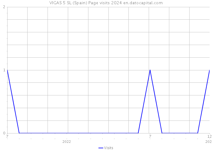 VIGAS 5 SL (Spain) Page visits 2024 