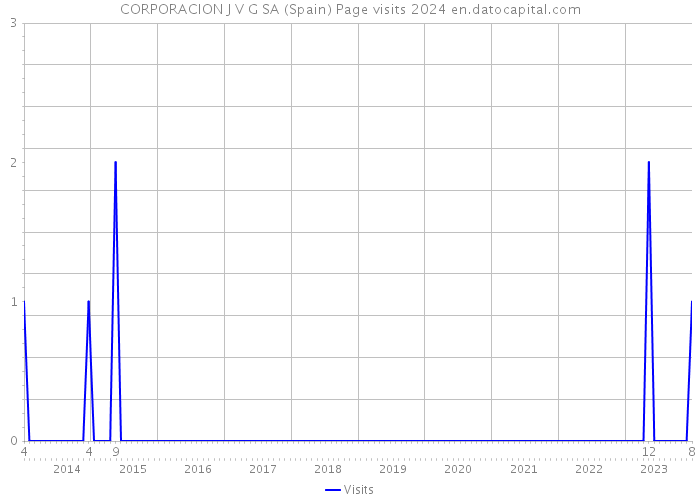 CORPORACION J V G SA (Spain) Page visits 2024 