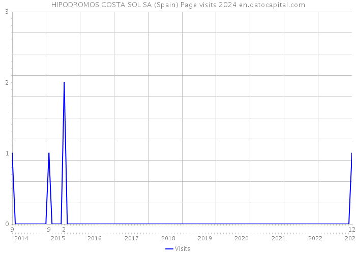HIPODROMOS COSTA SOL SA (Spain) Page visits 2024 