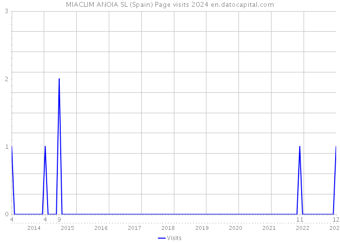 MIACLIM ANOIA SL (Spain) Page visits 2024 