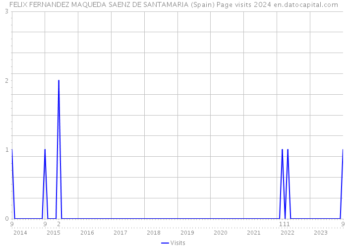 FELIX FERNANDEZ MAQUEDA SAENZ DE SANTAMARIA (Spain) Page visits 2024 
