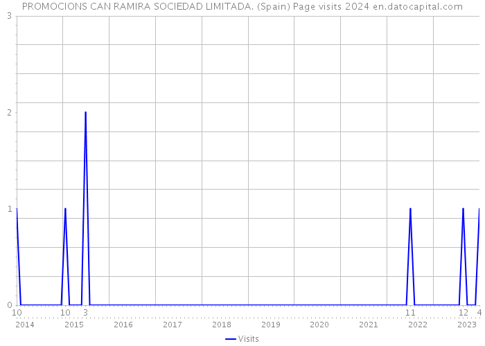 PROMOCIONS CAN RAMIRA SOCIEDAD LIMITADA. (Spain) Page visits 2024 