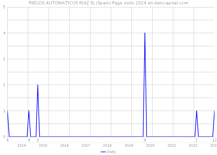RIEGOS AUTOMATICOS RUIZ SL (Spain) Page visits 2024 