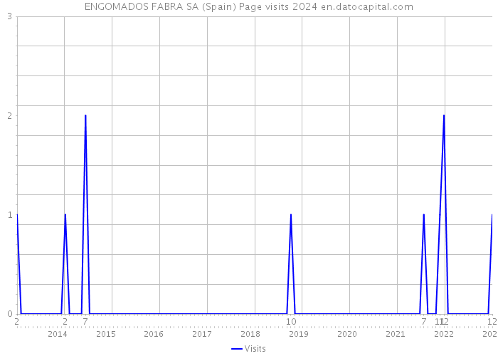 ENGOMADOS FABRA SA (Spain) Page visits 2024 