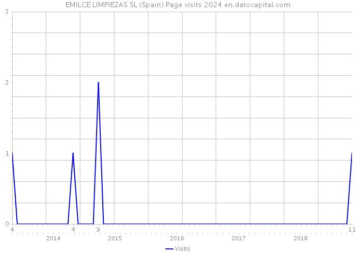 EMILCE LIMPIEZAS SL (Spain) Page visits 2024 