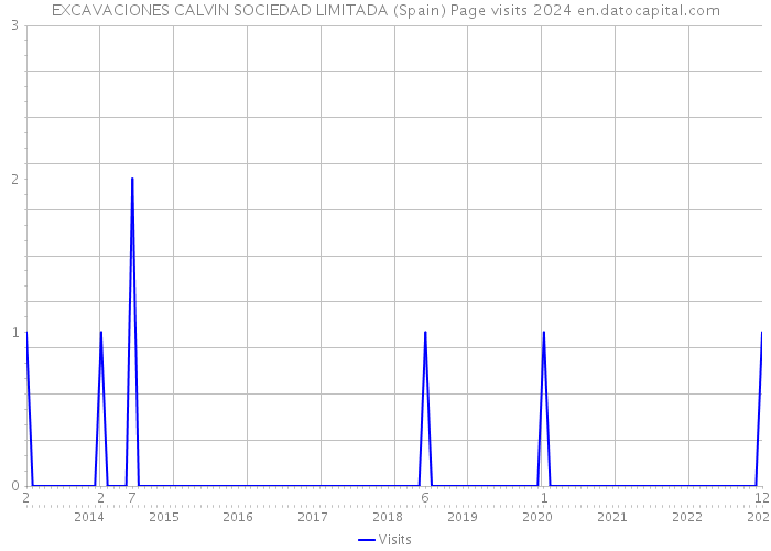 EXCAVACIONES CALVIN SOCIEDAD LIMITADA (Spain) Page visits 2024 