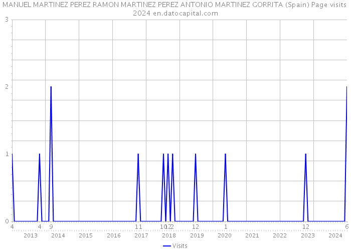 MANUEL MARTINEZ PEREZ RAMON MARTINEZ PEREZ ANTONIO MARTINEZ GORRITA (Spain) Page visits 2024 