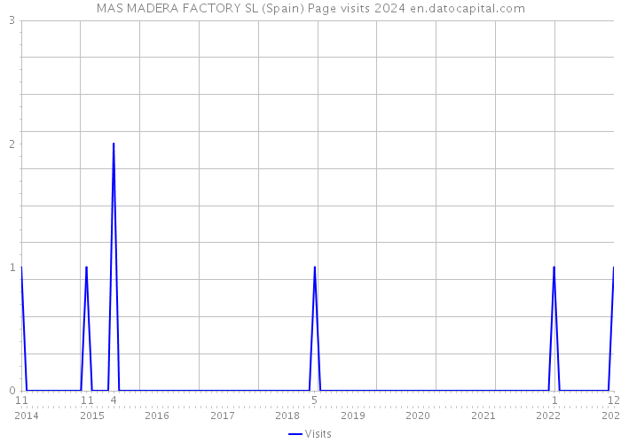 MAS MADERA FACTORY SL (Spain) Page visits 2024 