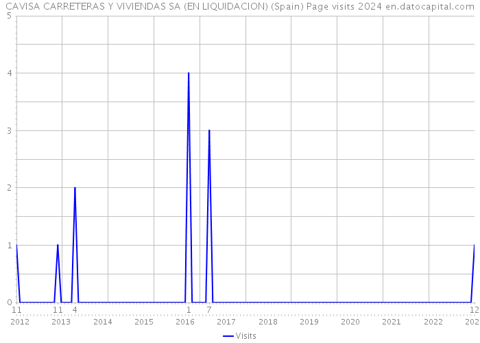 CAVISA CARRETERAS Y VIVIENDAS SA (EN LIQUIDACION) (Spain) Page visits 2024 