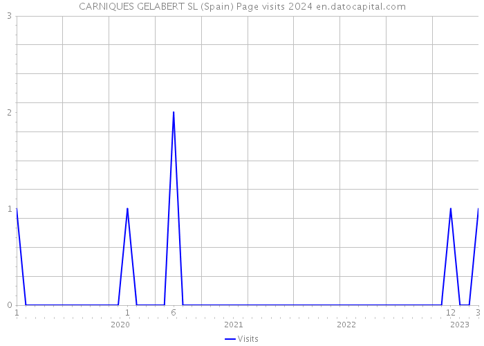 CARNIQUES GELABERT SL (Spain) Page visits 2024 