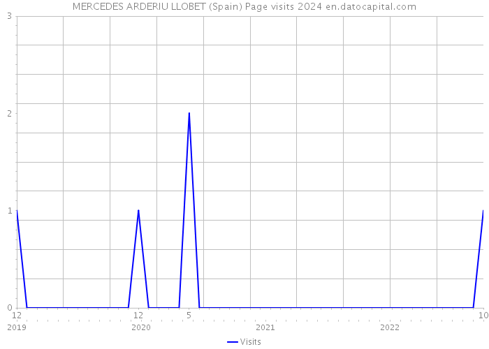 MERCEDES ARDERIU LLOBET (Spain) Page visits 2024 