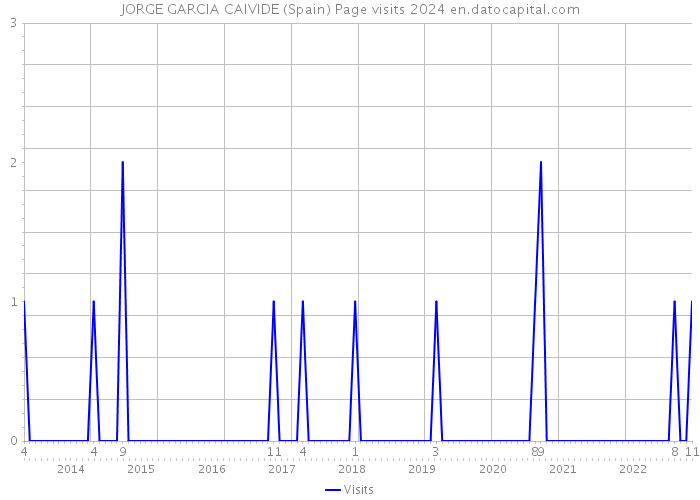 JORGE GARCIA CAIVIDE (Spain) Page visits 2024 