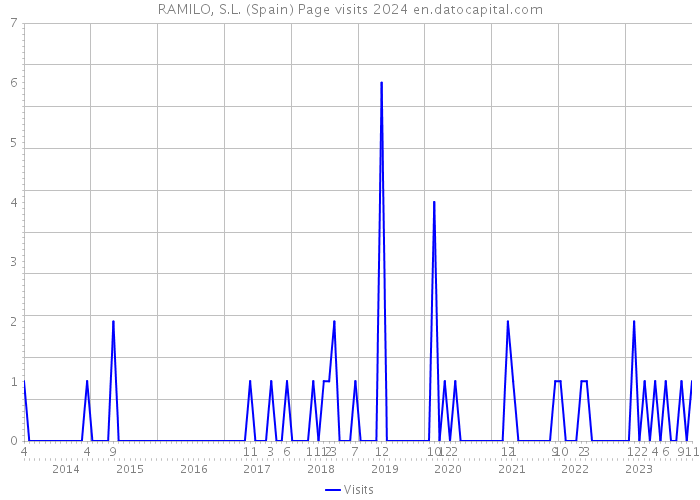 RAMILO, S.L. (Spain) Page visits 2024 