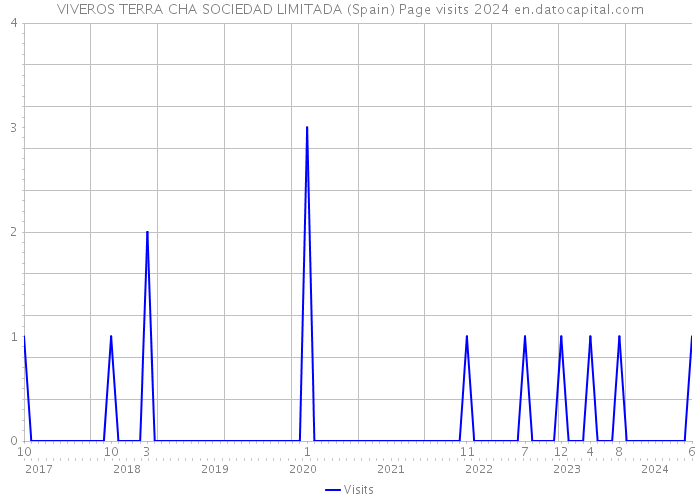 VIVEROS TERRA CHA SOCIEDAD LIMITADA (Spain) Page visits 2024 