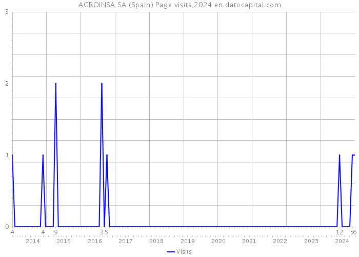 AGROINSA SA (Spain) Page visits 2024 