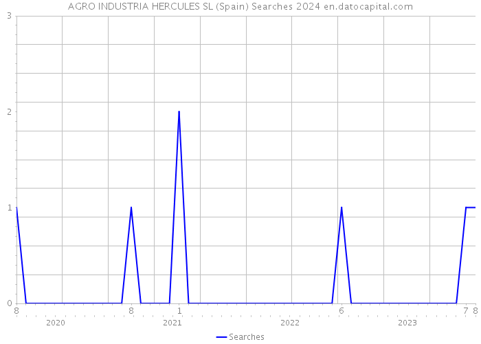 AGRO INDUSTRIA HERCULES SL (Spain) Searches 2024 