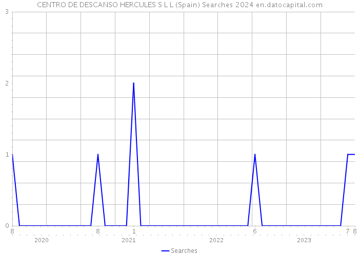 CENTRO DE DESCANSO HERCULES S L L (Spain) Searches 2024 