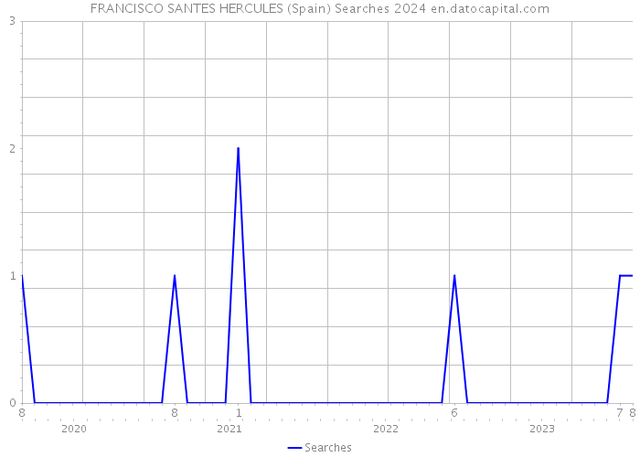 FRANCISCO SANTES HERCULES (Spain) Searches 2024 