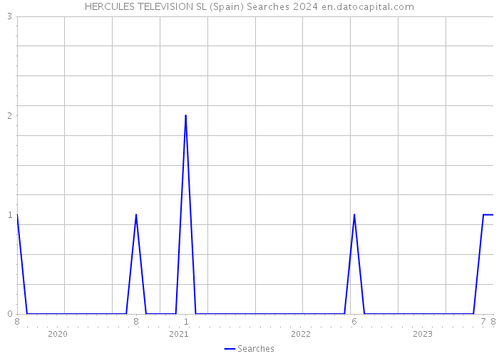 HERCULES TELEVISION SL (Spain) Searches 2024 