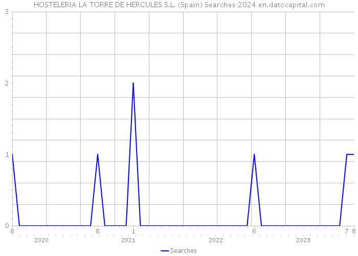 HOSTELERIA LA TORRE DE HERCULES S.L. (Spain) Searches 2024 