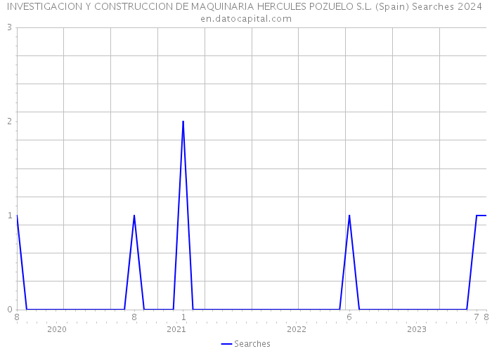INVESTIGACION Y CONSTRUCCION DE MAQUINARIA HERCULES POZUELO S.L. (Spain) Searches 2024 