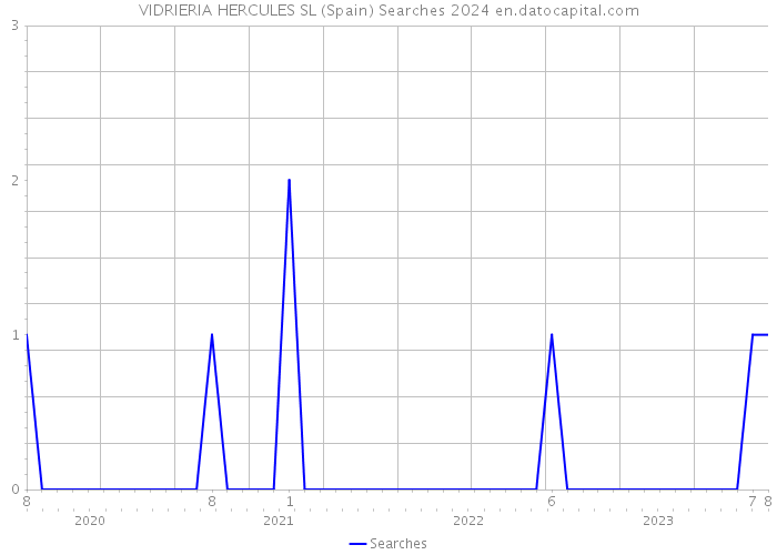 VIDRIERIA HERCULES SL (Spain) Searches 2024 