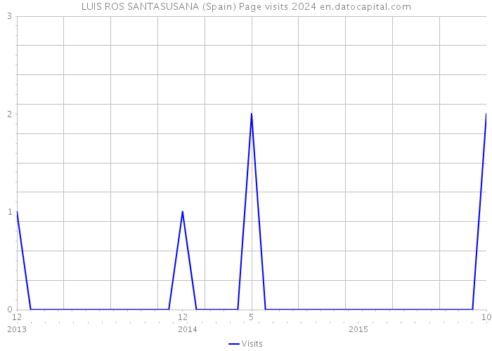 LUIS ROS SANTASUSANA (Spain) Page visits 2024 