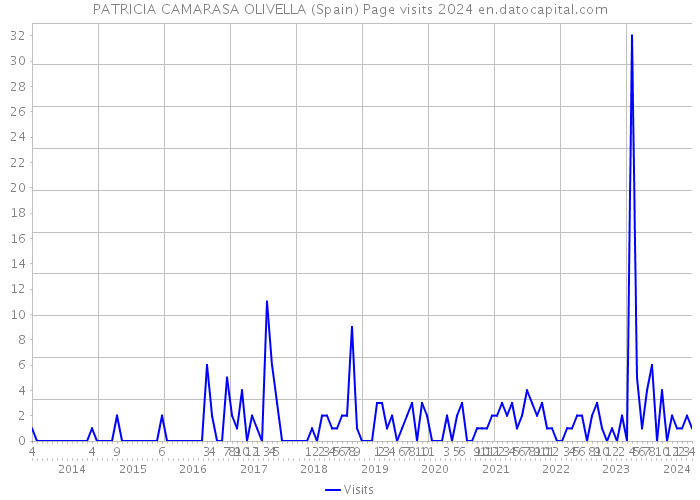 PATRICIA CAMARASA OLIVELLA (Spain) Page visits 2024 