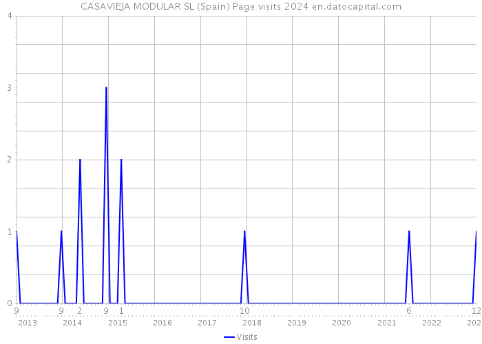 CASAVIEJA MODULAR SL (Spain) Page visits 2024 